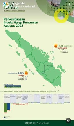 Perkembangan Indeks Harga Konsumen Agustus 2023