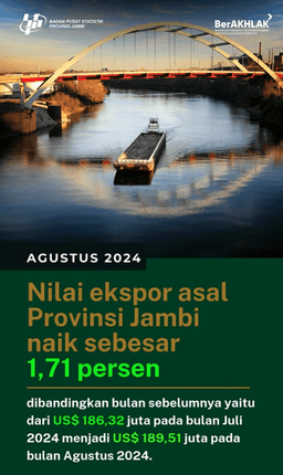 Development of Exports and Imports of Jambi Province in August 2024