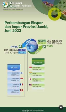 Development of Exports and Imports of Jambi province July 2023