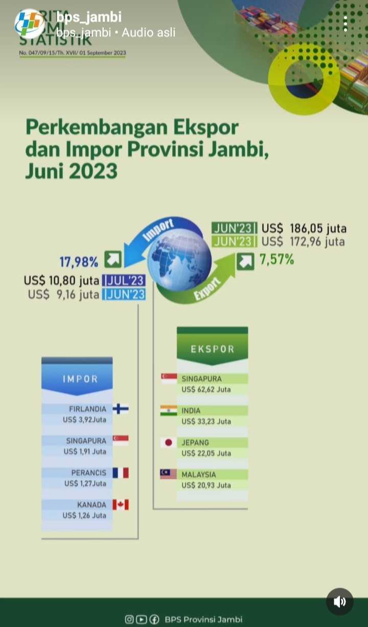 Perkembangan Ekspor dan Impor provinsi Jambi juli 2023