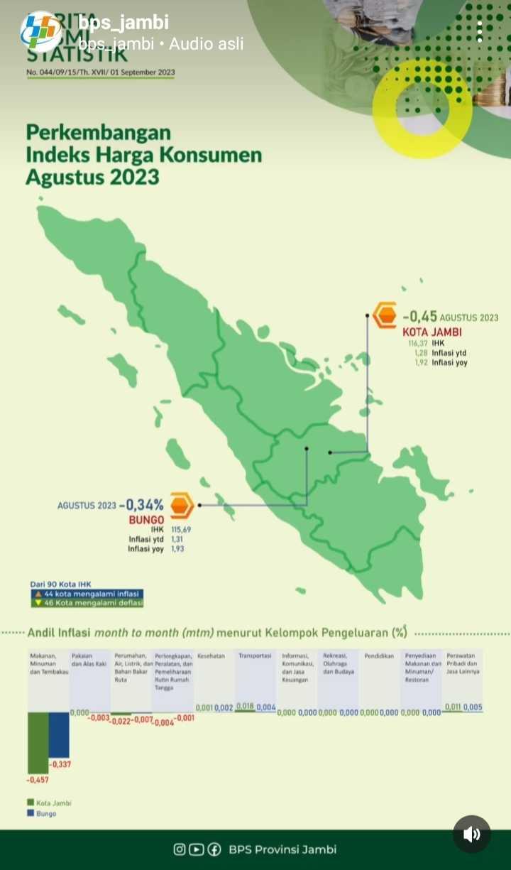 Development of the Consumer Price Index August 2023